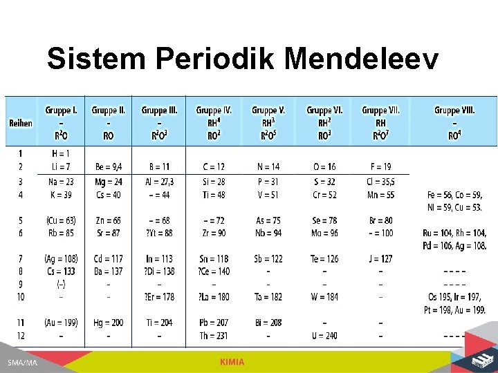 Sistem Periodik Mendeleev 