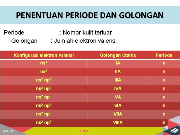 PENENTUAN PERIODE DAN GOLONGAN Periode Golongan : Nomor kulit terluar : Jumlah elektron valensi