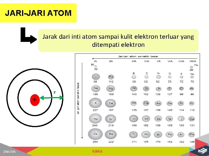 JARI-JARI ATOM Jarak dari inti atom sampai kulit elektron terluar yang ditempati elektron r