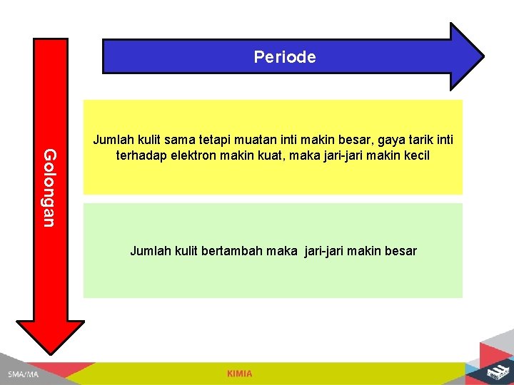 Periode Golongan Jumlah kulit sama tetapi muatan inti makin besar, gaya tarik inti terhadap