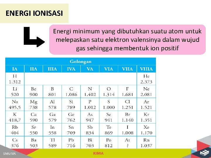 ENERGI IONISASI Energi minimum yang dibutuhkan suatu atom untuk melepaskan satu elektron valensinya dalam