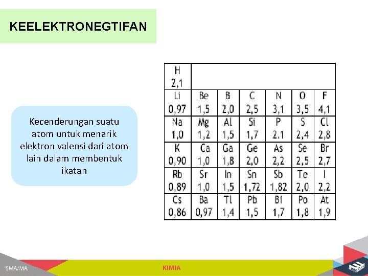 KEELEKTRONEGTIFAN Kecenderungan suatu atom untuk menarik elektron valensi dari atom lain dalam membentuk ikatan