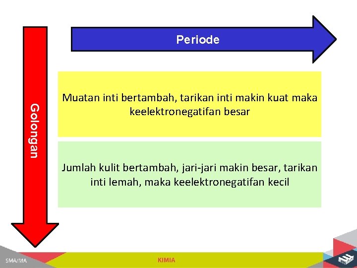 Periode Golongan Muatan inti bertambah, tarikan inti makin kuat maka keelektronegatifan besar Jumlah kulit