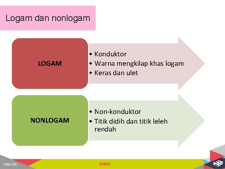 Logam dan nonlogam LOGAM NONLOGAM • Konduktor • Warna mengkilap khas logam • Keras