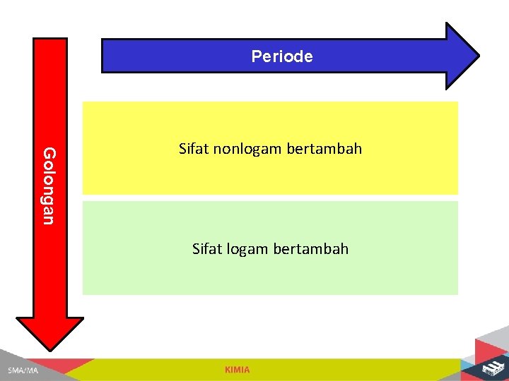 Periode Golongan Sifat nonlogam bertambah Sifat logam bertambah 