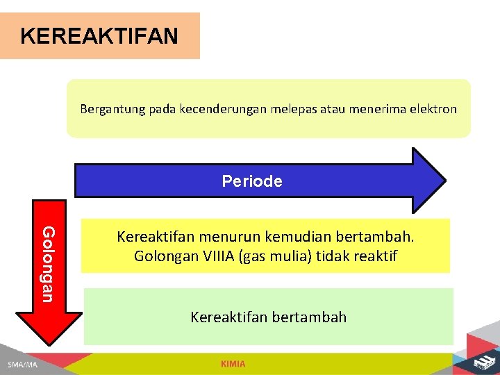 KEREAKTIFAN Bergantung pada kecenderungan melepas atau menerima elektron Periode Golongan Kereaktifan menurun kemudian bertambah.