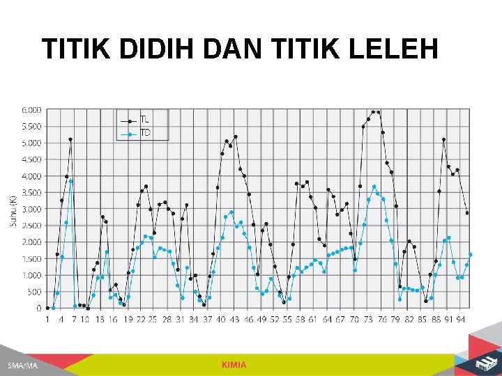 TITIK DIDIH DAN TITIK LELEH 