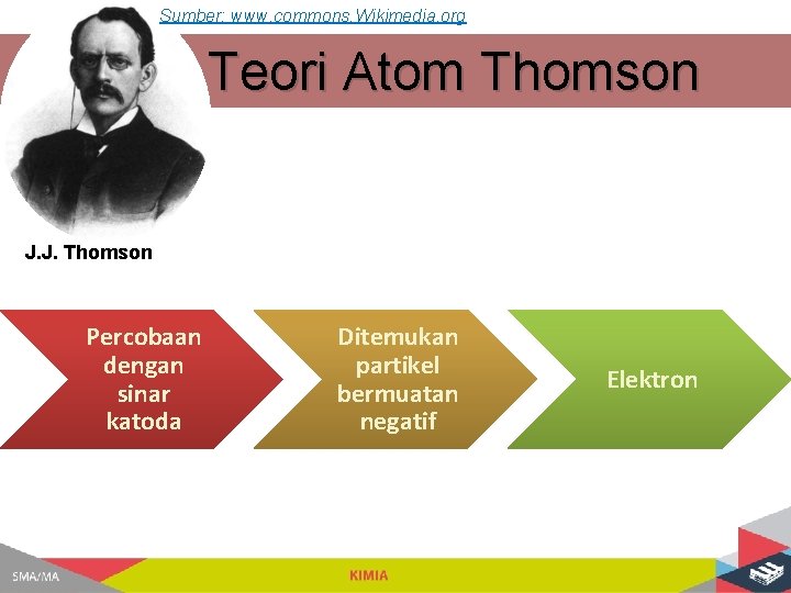 Sumber: www. commons. Wikimedia. org Teori Atom Thomson J. J. Thomson Percobaan dengan sinar