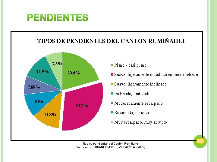 TIPOS DE PENDIENTES DEL CANTÓN RUMIÑAHUI 7, 3% 11, 5% Plano - casi plano