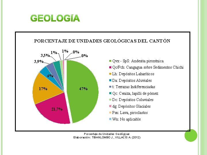 PORCENTAJE DE UNIDADES GEOLÓGICAS DEL CANTÓN 3, 5% 3, 9% 1% 1% 0% 0%