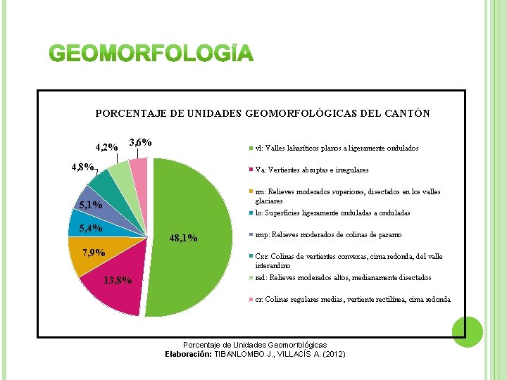 PORCENTAJE DE UNIDADES GEOMORFOLÓGICAS DEL CANTÓN 4, 2% 3, 6% vl: Valles laharíticos planos