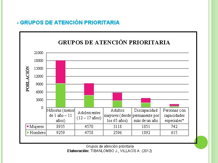 - GRUPOS DE ATENCIÓN PRIORITARIA 21000 POBLACIÓN 18000 15000 12000 9000 6000 3000 0