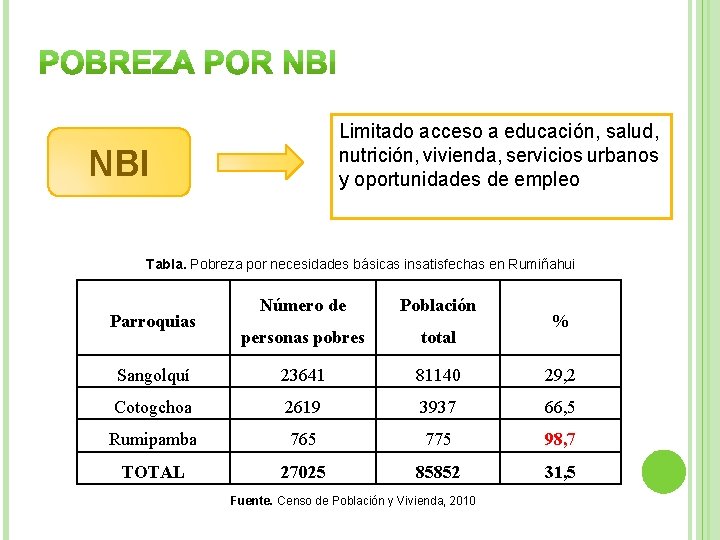 Limitado acceso a educación, salud, nutrición, vivienda, servicios urbanos y oportunidades de empleo NBI