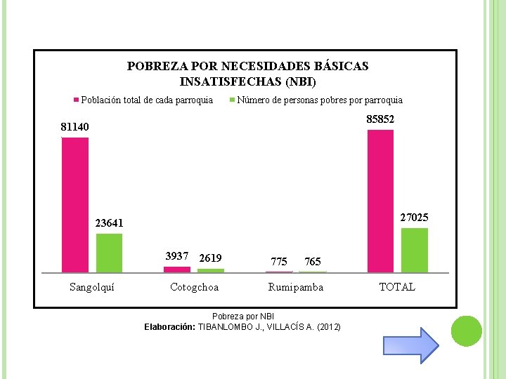 POBREZA POR NECESIDADES BÁSICAS INSATISFECHAS (NBI) Población total de cada parroquia Número de personas