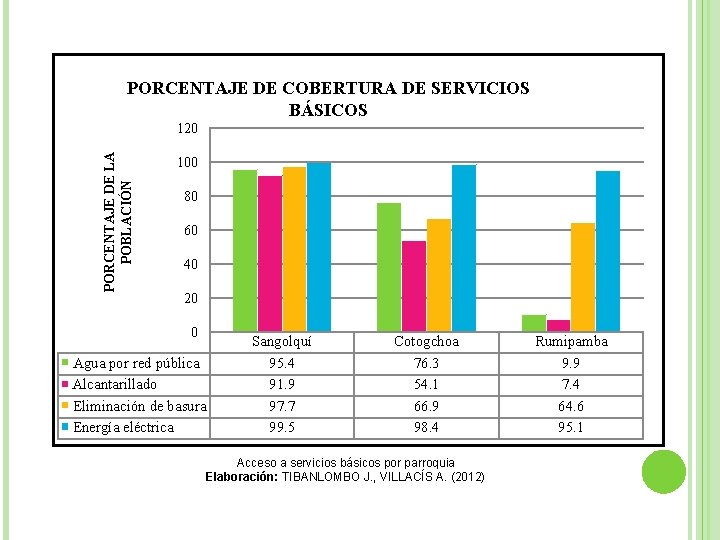 PORCENTAJE DE COBERTURA DE SERVICIOS BÁSICOS PORCENTAJE DE LA POBLACIÓN 120 100 80 60