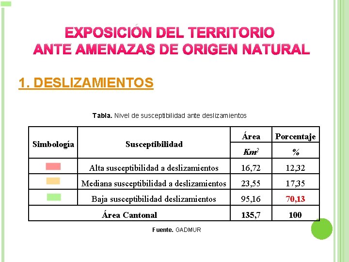 EXPOSICIÓN DEL TERRITORIO ANTE AMENAZAS DE ORIGEN NATURAL 1. DESLIZAMIENTOS Tabla. Nivel de susceptibilidad