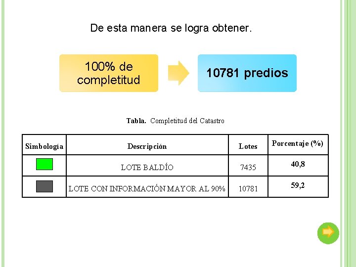 De esta manera se logra obtener. 100% de completitud 10781 predios Tabla. Completitud del