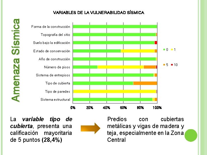 Amenaza Sísmica VARIABLES DE LA VULNERABILIDAD SÍSMICA Forma de la construcción Topografía del sitio