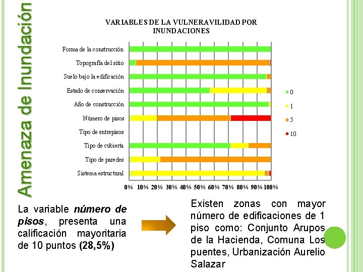 Amenaza de Inundación VARIABLES DE LA VULNERAVILIDAD POR INUNDACIONES Forma de la construcción Topografía