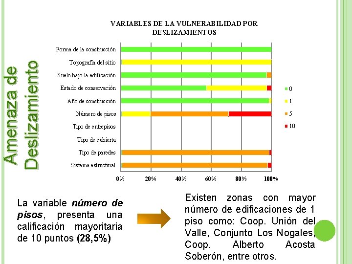 VARIABLES DE LA VULNERABILIDAD POR DESLIZAMIENTOS Amenaza de Deslizamiento Forma de la construcción Topografía