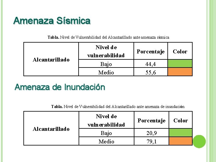 Amenaza Sísmica Tabla. Nivel de Vulnerabilidad del Alcantarillado ante amenaza sísmica Alcantarillado Nivel de