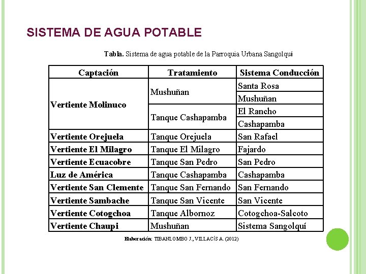 SISTEMA DE AGUA POTABLE Tabla. Sistema de agua potable de la Parroquia Urbana Sangolquí