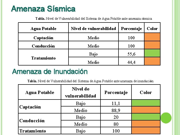 Amenaza Sísmica Tabla. Nivel de Vulnerabilidad del Sistema de Agua Potable ante amenaza sísmica