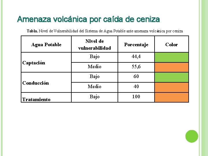 Amenaza volcánica por caída de ceniza Tabla. Nivel de Vulnerabilidad del Sistema de Agua