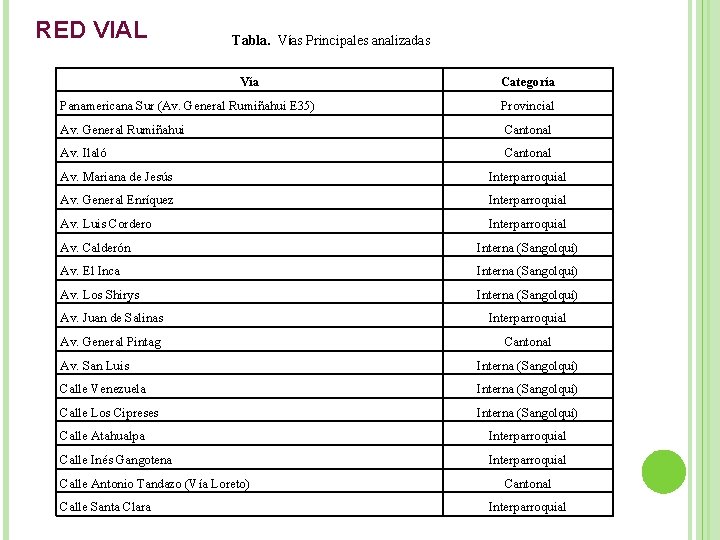 RED VIAL Tabla. Vías Principales analizadas Vía Categoría Panamericana Sur (Av. General Rumiñahui E