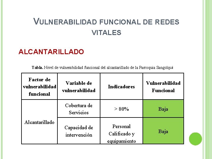 VULNERABILIDAD FUNCIONAL DE REDES VITALES ALCANTARILLADO Tabla. Nivel de vulnerabilidad funcional del alcantarillado de