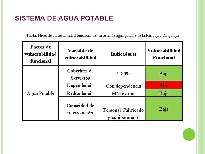 SISTEMA DE AGUA POTABLE Tabla. Nivel de vulnerabilidad funcional del sistema de agua potable