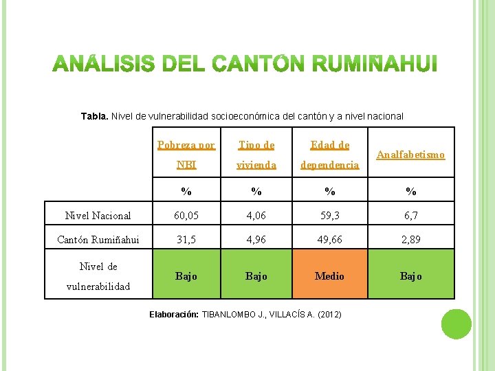 Tabla. Nivel de vulnerabilidad socioeconómica del cantón y a nivel nacional Pobreza por Tipo