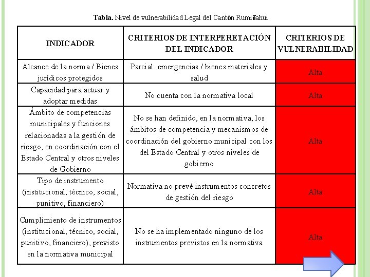 Tabla. Nivel de vulnerabilidad Legal del Cantón Rumiñahui INDICADOR CRITERIOS DE INTERPERETACIÓN CRITERIOS DE