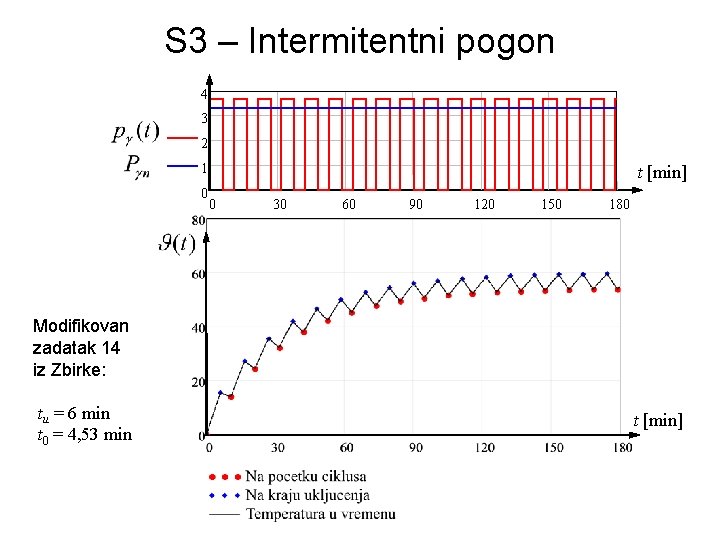 S 3 – Intermitentni pogon 4 3 2 1 0 t [min] 0 30