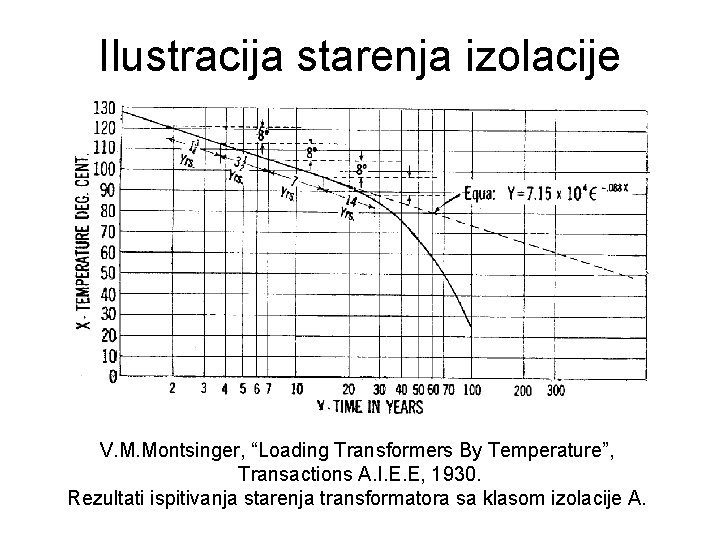 Ilustracija starenja izolacije V. M. Montsinger, “Loading Transformers By Temperature”, Transactions A. I. E.