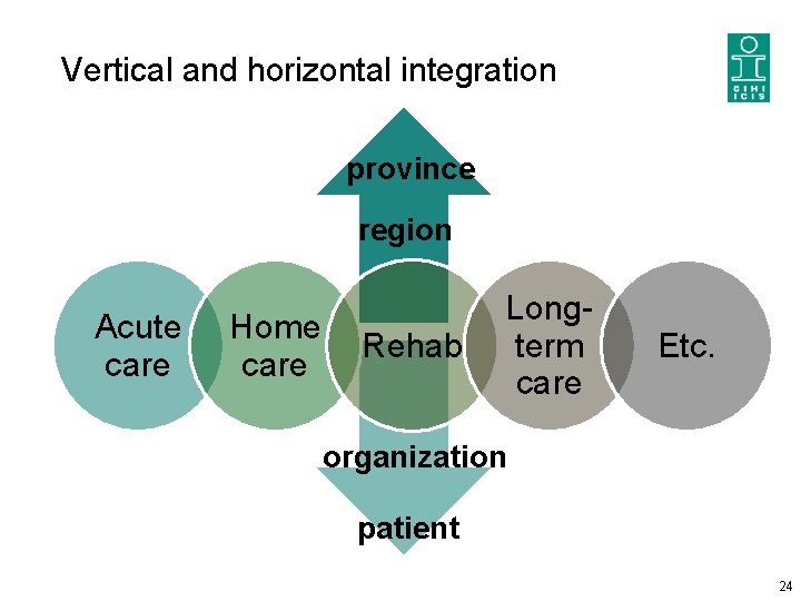 Vertical and horizontal integration province region Acute care Home care Rehab Longterm care Etc.