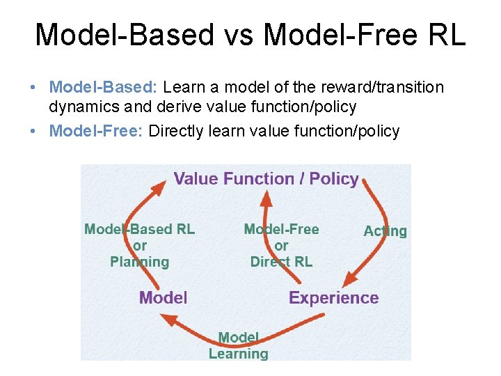 Model-Based vs Model-Free RL • Model-Based: Learn a model of the reward/transition dynamics and