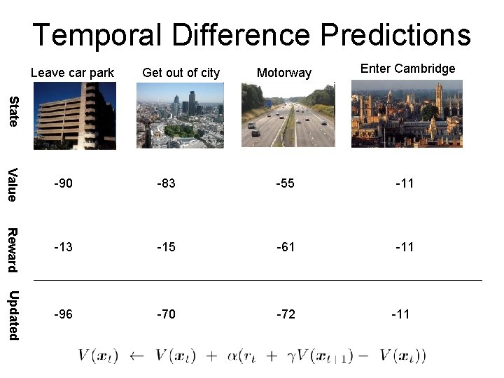 Temporal Difference Predictions Leave car park Get out of city Motorway Enter Cambridge State