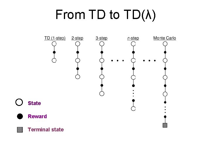 From TD to TD(λ) State Reward Terminal state 