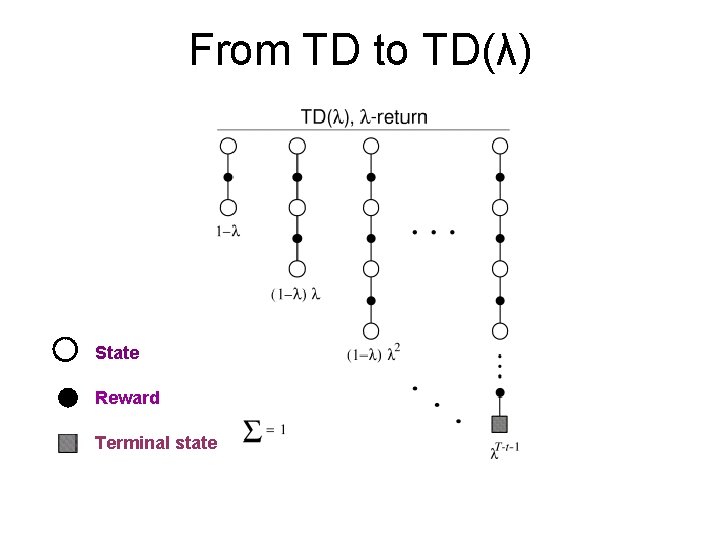 From TD to TD(λ) State Reward Terminal state 