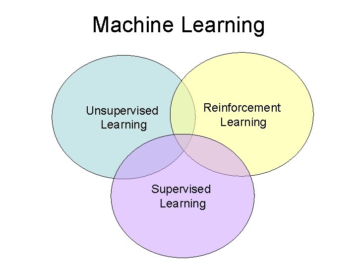 Machine Learning Unsupervised Learning Reinforcement Learning Supervised Learning 