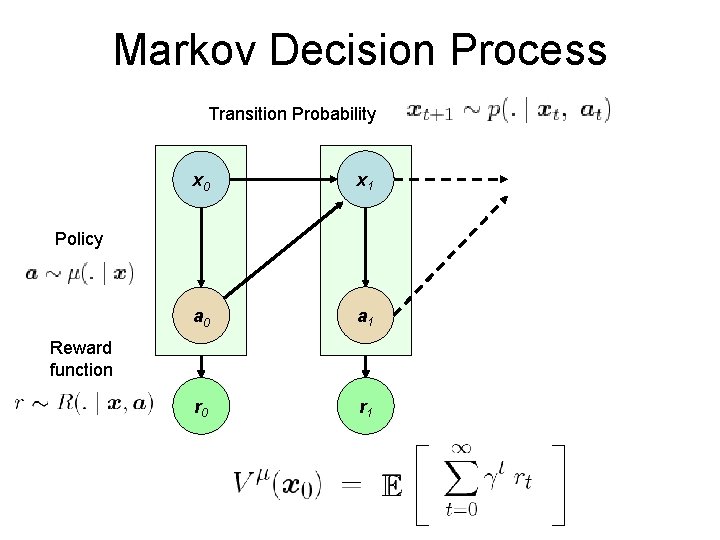 Markov Decision Process Transition Probability x 0 x 1 a 0 a 1 r