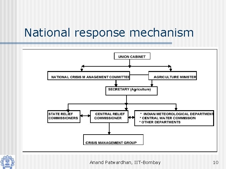 National response mechanism Anand Patwardhan, IIT-Bombay 10 