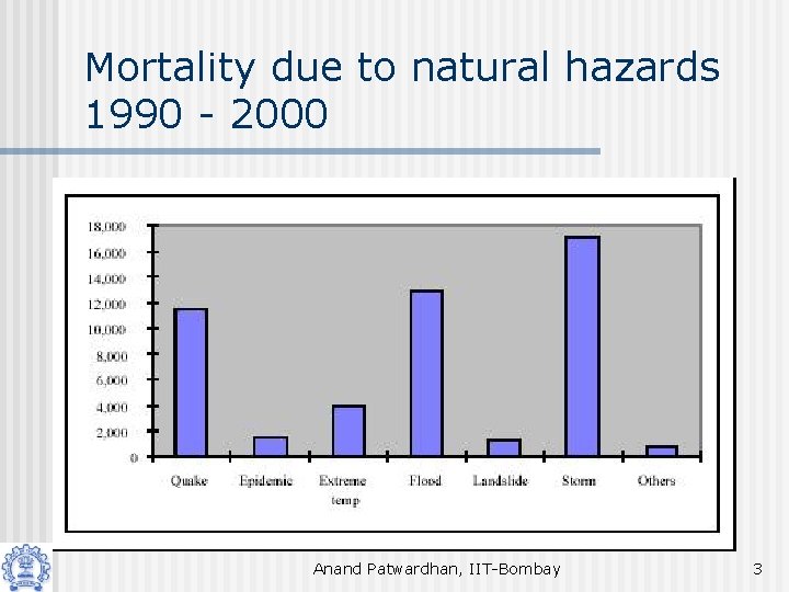 Mortality due to natural hazards 1990 - 2000 Anand Patwardhan, IIT-Bombay 3 