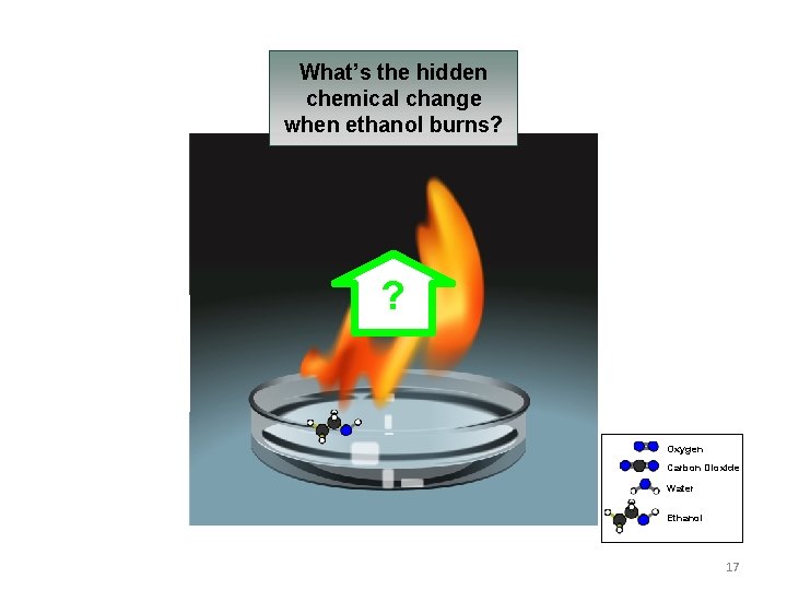 What’s the hidden chemical change when ethanol burns? ? Oxygen Carbon Dioxide Water Ethanol