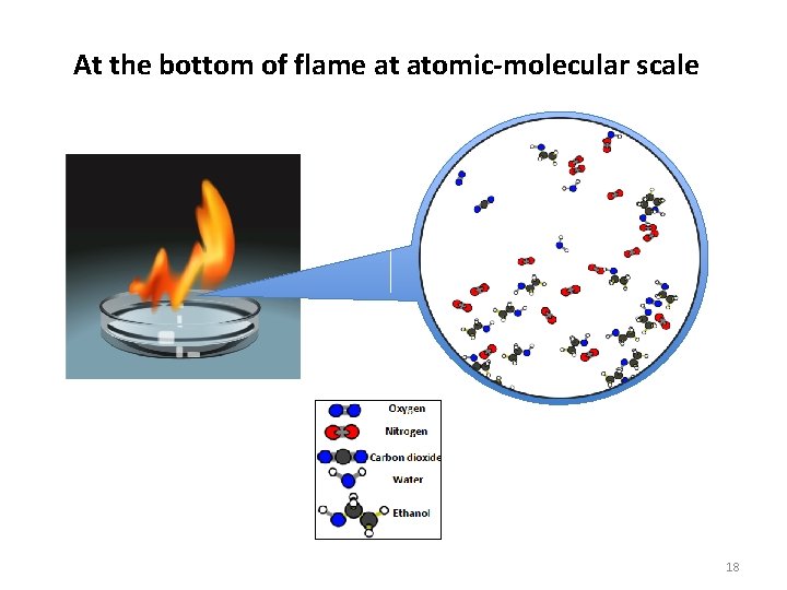 At the bottom of flame at atomic-molecular scale 18 