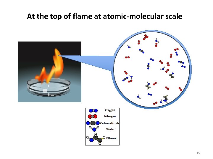 At the top of flame at atomic-molecular scale 19 