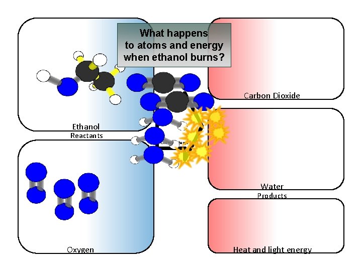 What happens to atoms and energy when ethanol burns? Carbon Dioxide Ethanol Reactants Chemical