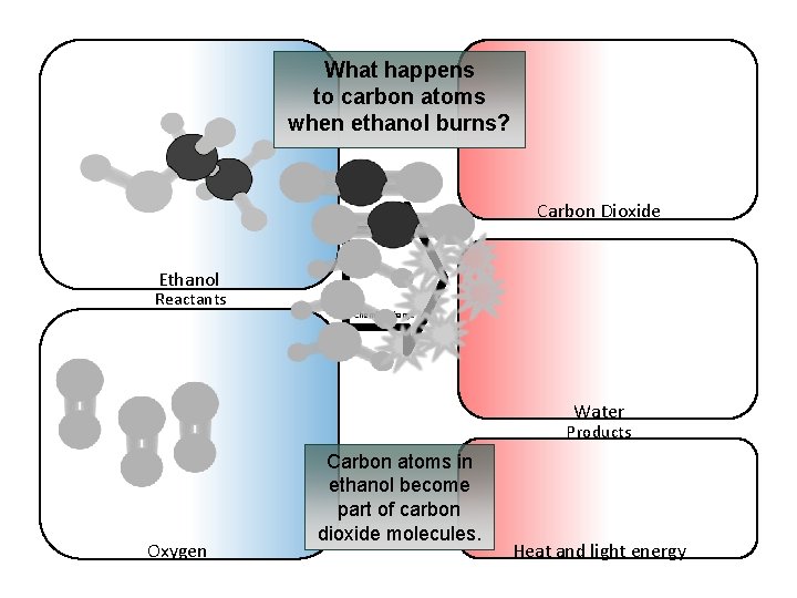 What happens to carbon atoms when ethanol burns? Carbon Dioxide Ethanol Reactants Chemical change