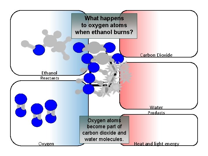 What happens to oxygen atoms when ethanol burns? Carbon Dioxide Ethanol Reactants Chemical change